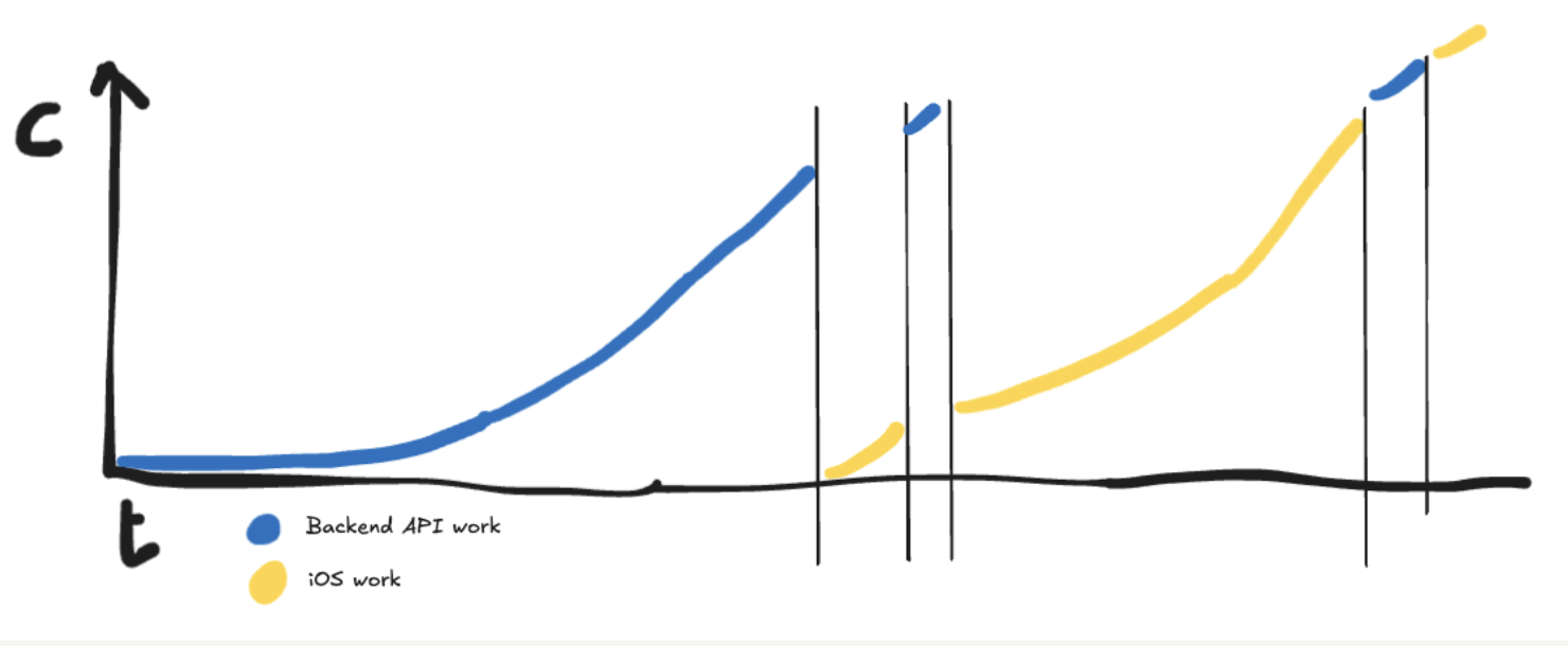 The conventional workflow: backend API work first, app work later