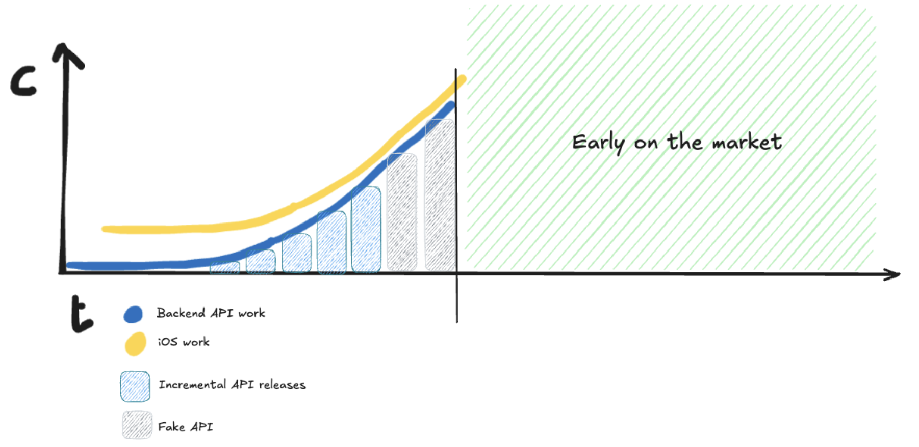 Incremental API releases replacing the fake API, while backend and app work in parallel