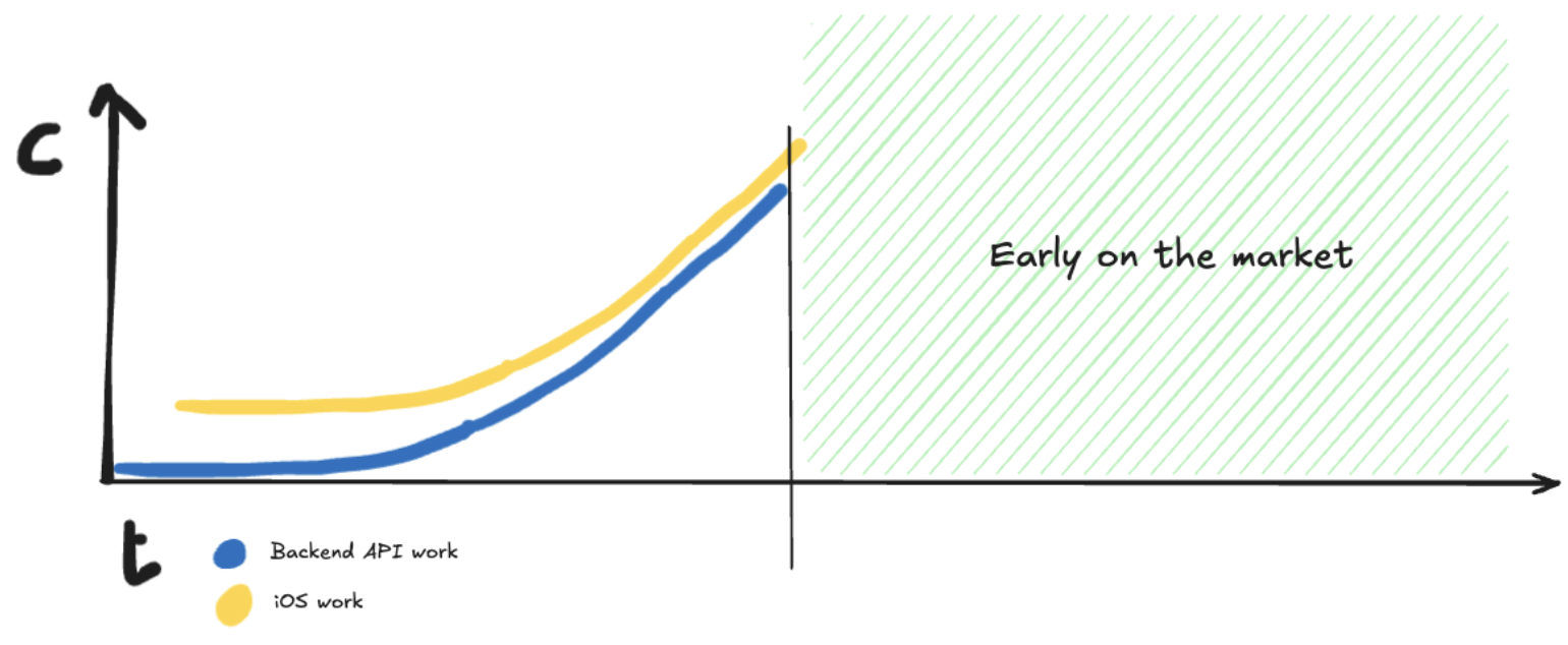 Backend and app development in parallel, early on the market